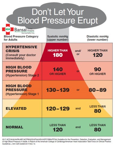 Blood Pressure